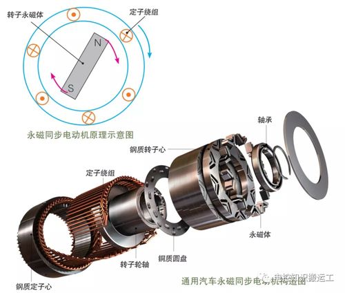 新能源汽車驅動電機工作機理與磁電產品及磁性材料研發探究